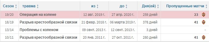 Все серьёзные травмы Виктора Васина