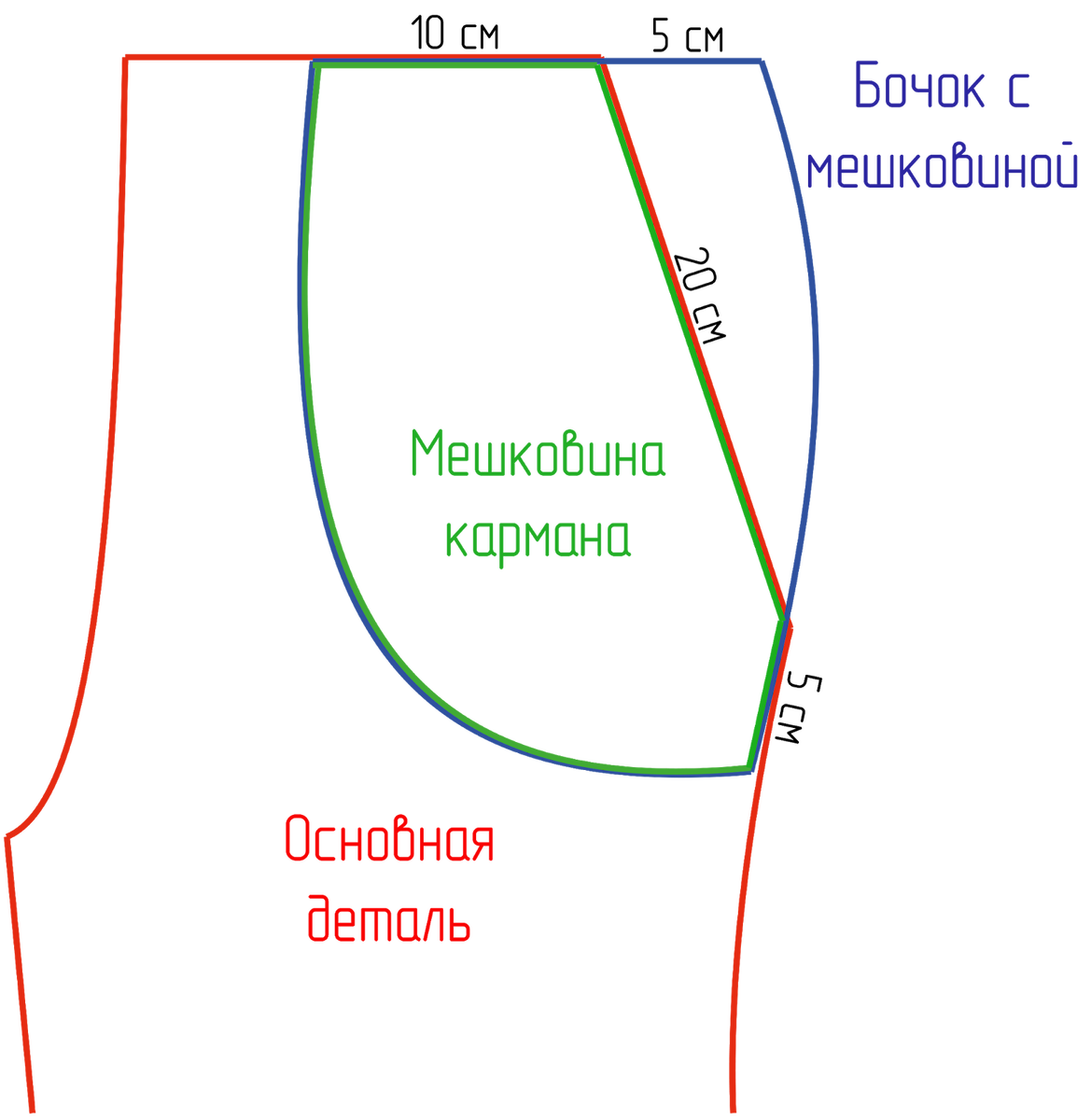 Бочок кармана. Выкройка кармана. Лекало кармана в боковом шве. Лекало бокового кармана. Выкройка кармана в боковом шве брюк.