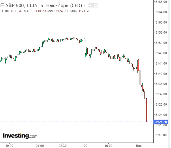 Начало падения на S&p500 (5 минутки)