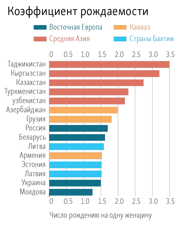 Рождаемость в европе. Коэффициент рождаемости по странам Европы. Коэффициент рождаемости в странах Азии. Средний коэффициент рождаемости. Суммарный коэффициент рождаемости в Европе.
