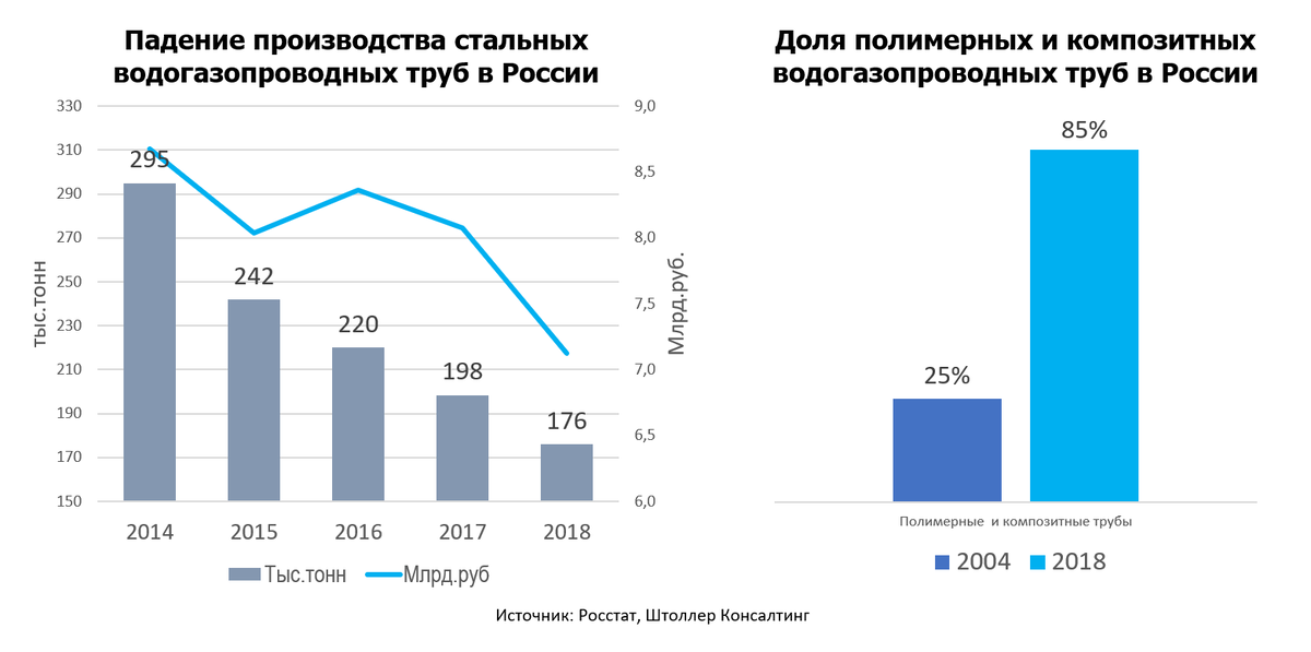 Падение производства стальных водогазопроводных труб, рост доли полимерных и композитных водогазопроводных труб в России