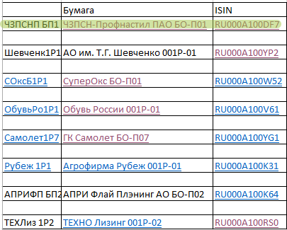 Список облигаций. Анализ эмитента, выпустившего первую облигацию. Это "Челябинский завод профилированного стального настила" или кратко ПАО "ЧЗПСН-Профнастил".