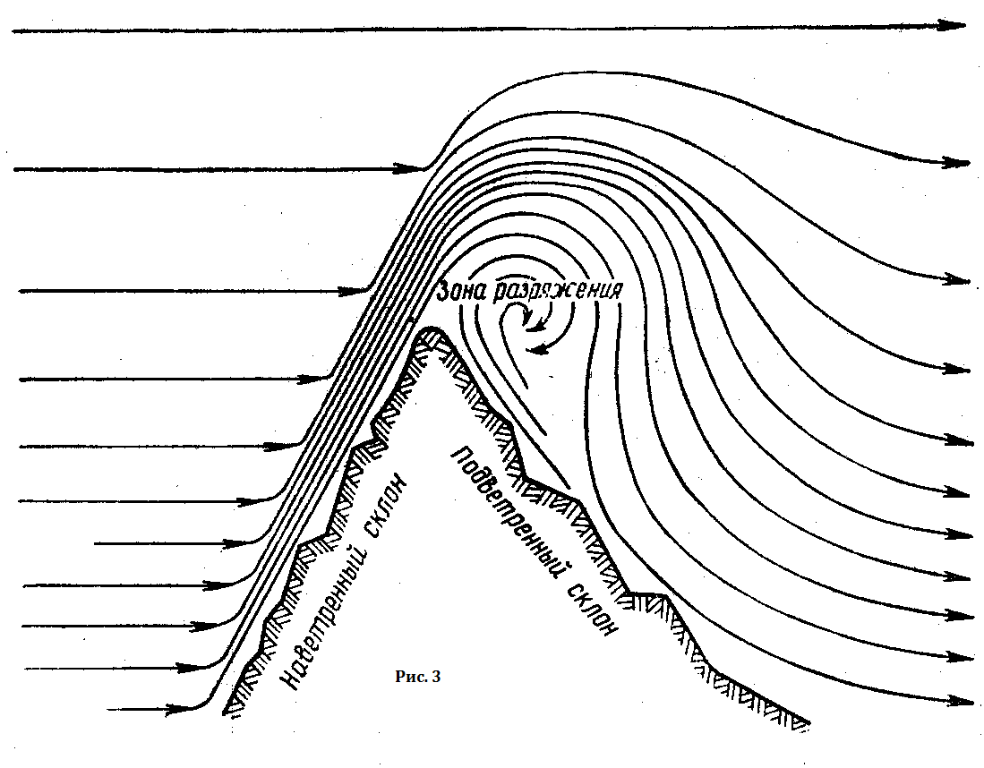 Классическая схема из учебных пособий по аэродинамике, в данном случае взята с  сайта www.kpyt.ru
