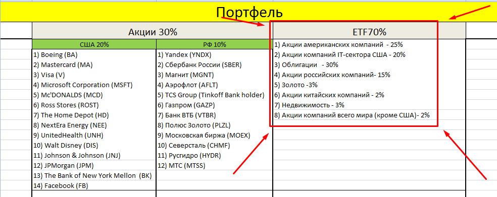 ETF моего инвестиционного портфеля