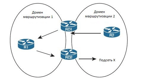 Петля маршрутизации 