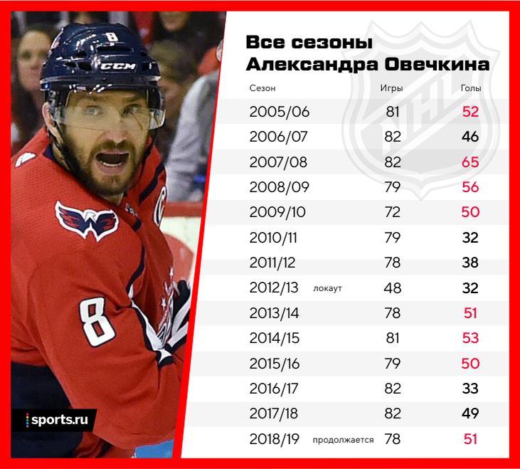 2019 год он так и закончил с 51-й шайбой. В этом забил уже 40. Источник фотографии: Sports.ru