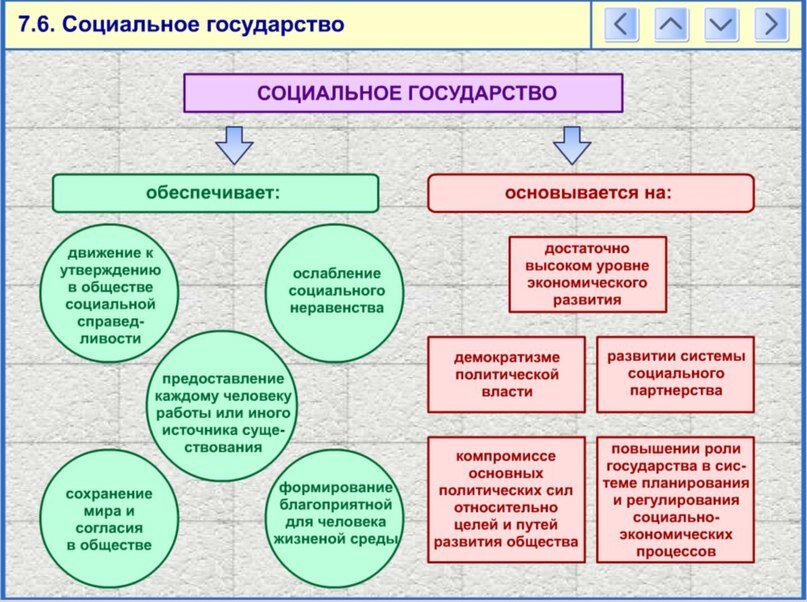 Основы социальной системы страны. Социальное государство схема. Правовое и социальное государство. Понятие социального государства. Признаки социального государства.