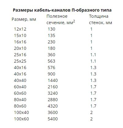 Размеры кабель каналов