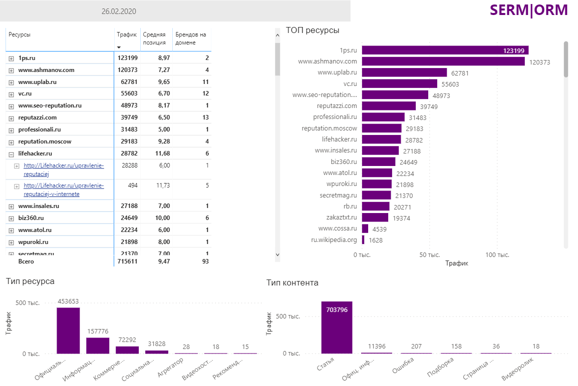 рейтинг ресурсов поисковой выдачи