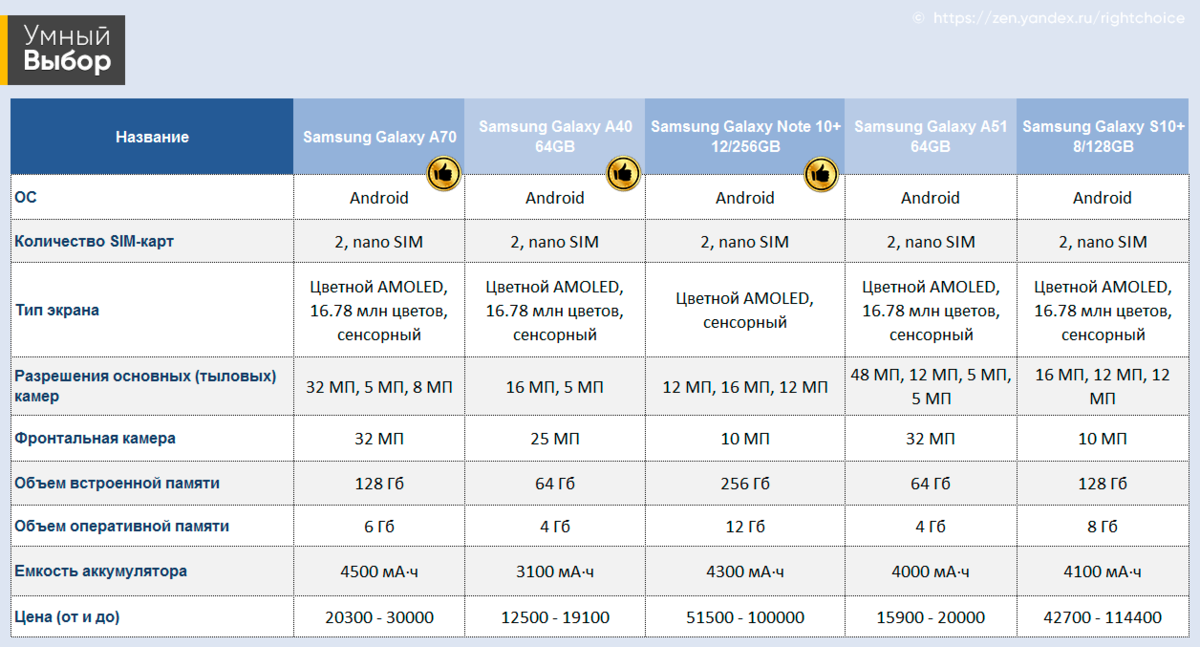 Сравнение самсунга 32. Рейтинг лучших самсунгов 2020. Самсунг а52 Размеры. Рейтинг смартфонов самсунг 2020. Самсунг таблица смартфона 2020.