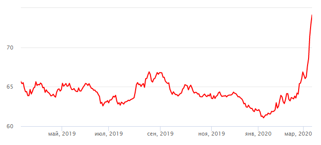Стоимость доллара США по состоянию на 12.03.2020