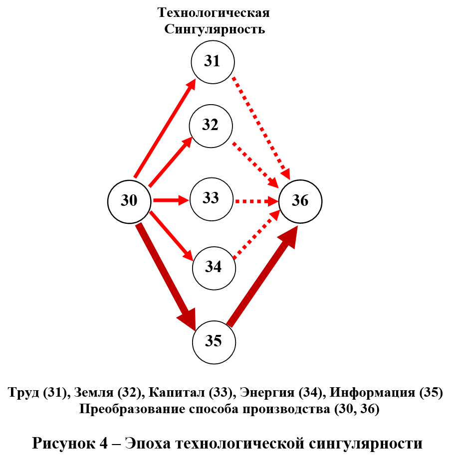 Технологическая сингулярность.