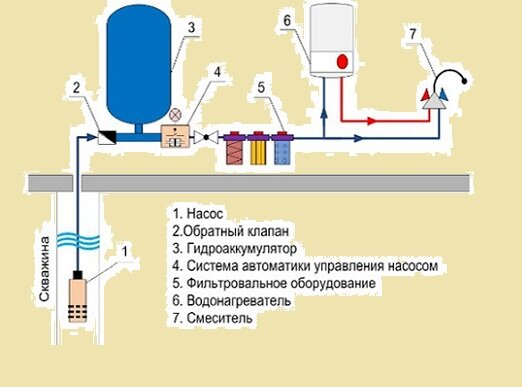 Не идет вода из скважины причины