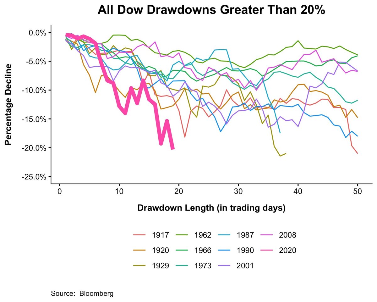 Индекс Dow Jones упал на 20% меньше чем за 20 дней. Это сильнейший обвал за более чем 100 лет (источник: Bloomberg)