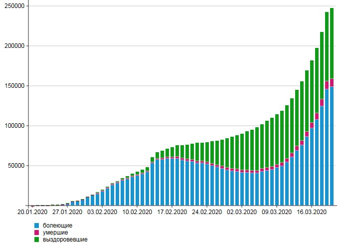 График с сайта https://www.worldometers.info/coronavirus/ 