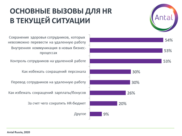 Рисунок 2. Основные вызовы для HR в текущей ситуации