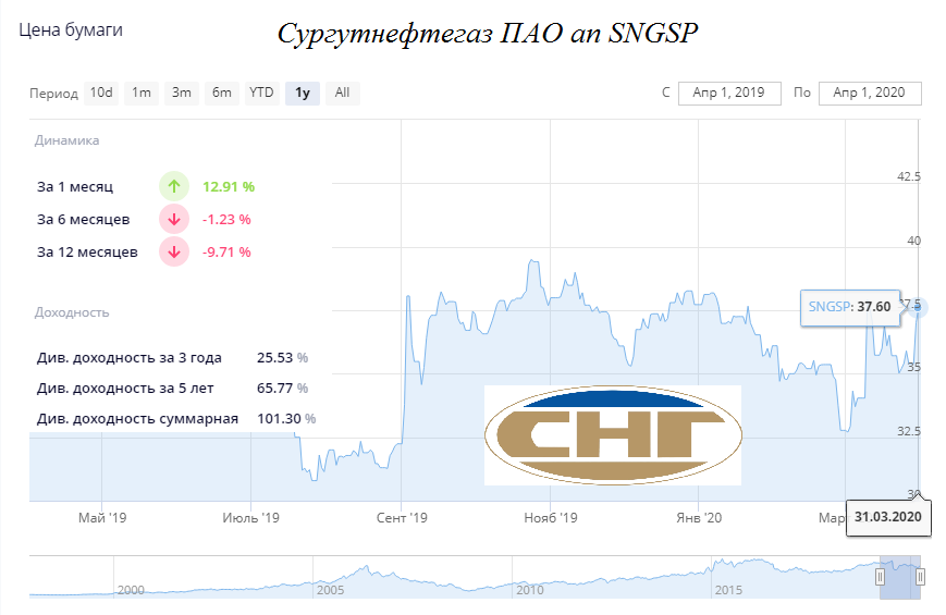 Котировки компании Сургутнефтегаз на 31.03.2020 на уровне 37.60 руб. за акцию.