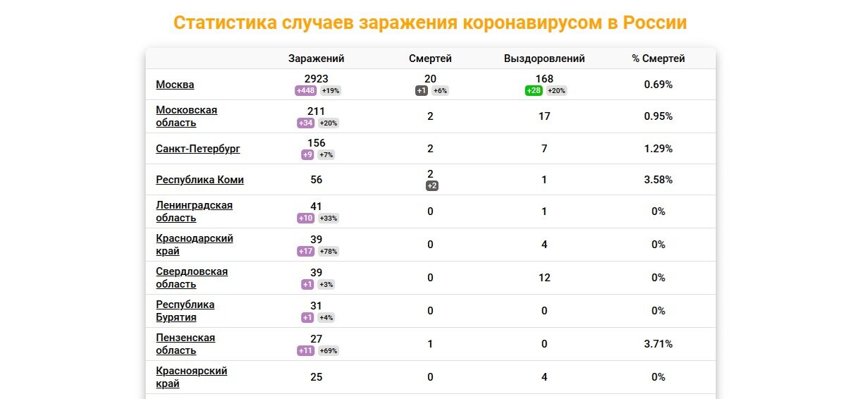 Источник https://coronavirus-monitor.ru/coronavirus-v-rossii/