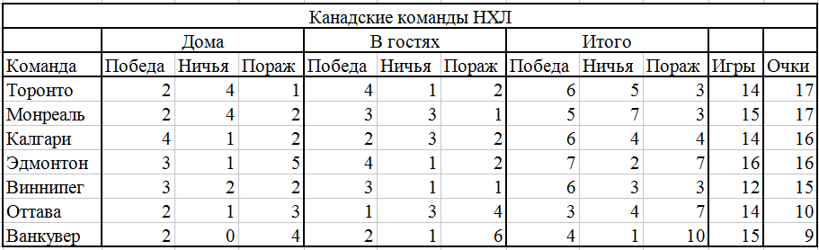 Канадские команды НХЛ таблица