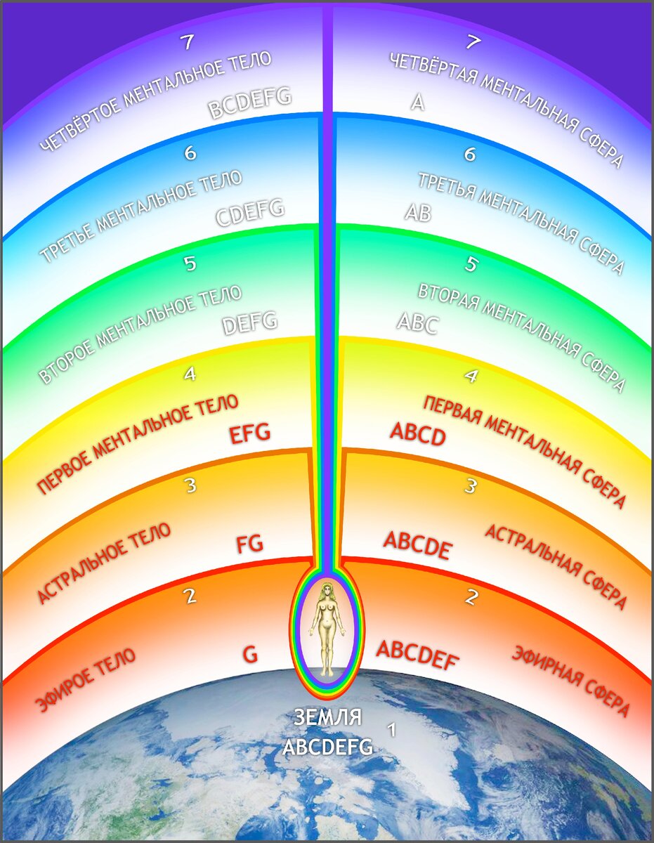 Энергетическое строение. Тонкие тела человека Левашов. Аура планеты земля Левашов. Тонкие тела планеты. Тонкое тело земли.