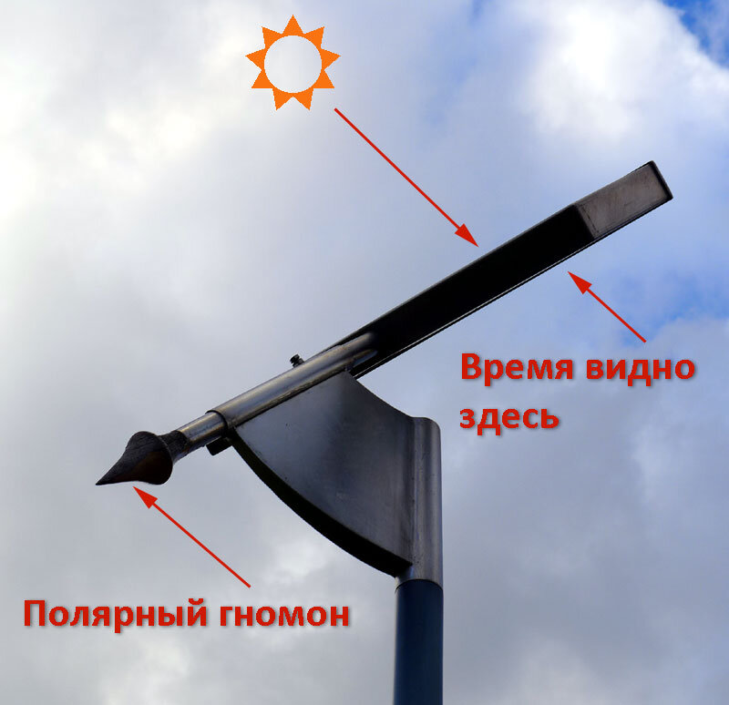 Принцип работы: Солнечный свет проходит через некоторые щели-отверстия и не проходит через другие. Расположение щелей таково, что Солнце на определенной высоте и отклонении от юга, проходя сквозь них формирует цифровой формат времени. Показания меняются раз в 10 минут. 