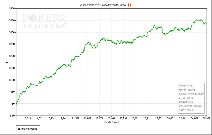 График заработка в покере на низких лимитах