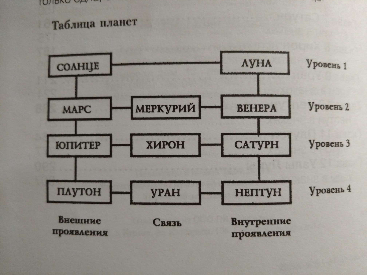 Таблица из книги Авессалома Подводного "Общая астрология. Планеты" Издательство "Велигор", Москва, 2010 год