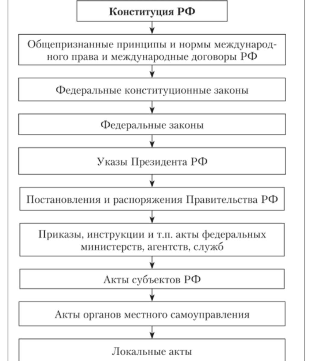 Виды правовых актов \ КонсультантПлюс