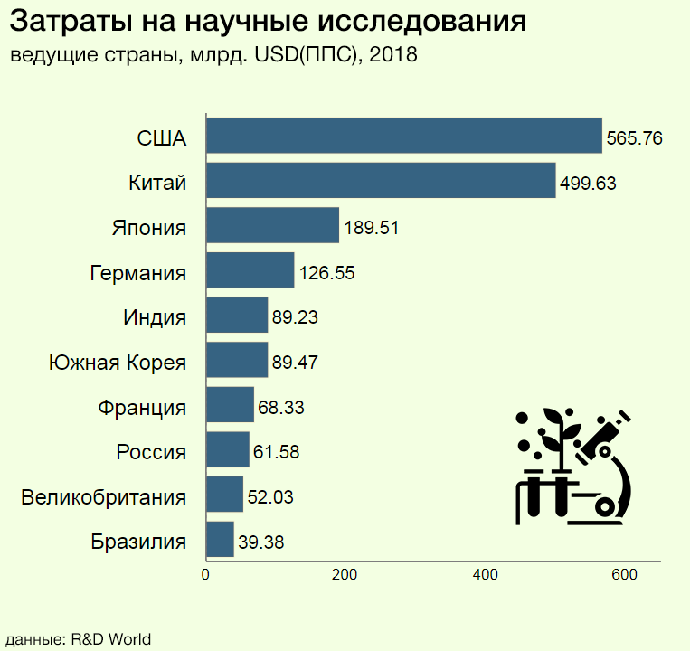 Мировые исследования. Затраты на научные исследования. Затраты на научные исследования и разработки. НИОКР затраты в мире. Затраты на НИОКР В США статистика.