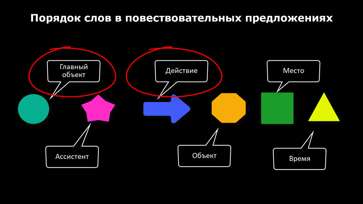 Базовые правила английского языка. Часть 1. Порядок слов в английских  предложениях. | Twinjet English | Дзен