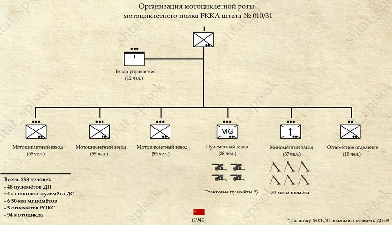 В полку рот. Штат роты РККА 1941. Структура танковой дивизии РККА 1941. Штат полка РККА 1941. Структура стрелкового полка РККА 1941.