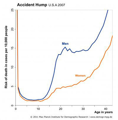 Иллюстрация: MPIDR, Human Mortality Database www.mortality.org