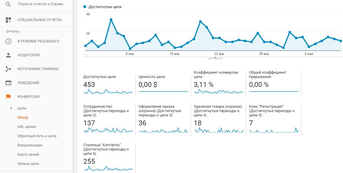 Аналитика конверсии. Цели конверсии. График конверсии. Путь к конверсии. Аналитика гугл конверсия.