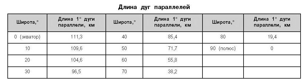 Так изменяется длина дуг параллелей