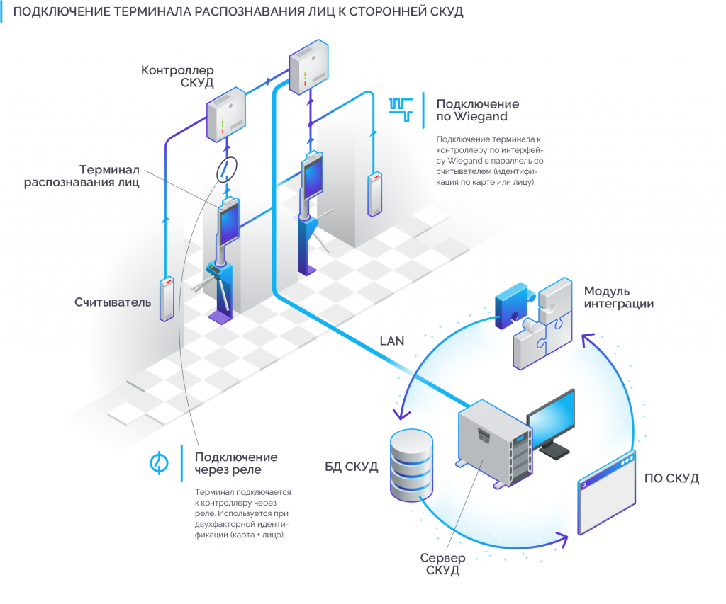 Как установить распознавание. Структурная схема системы контроля доступом. СКУД система контроля и управления доступом схема. Из чего состоит система контроля управления доступом. Схема работы контроллера СКУД.