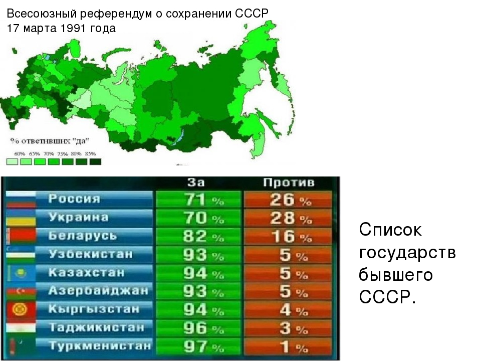 Голосование за сохранение СССР Результаты. За сохранение СССР проголосовало. Итоги референдума 1991 года о сохранении СССР.