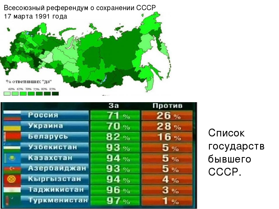 Возможно ли было сохранение ссср. Референдум о сохранении СССР. За сохранение СССР проголосовало. Итоги референдума 1991 года о сохранении СССР. За сохранение СССР проголосовало в 1991 году.