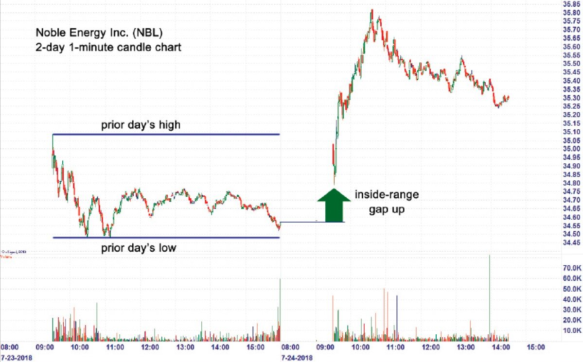 Рисунок 1. Двухдневный график акций компании Nobile Energy