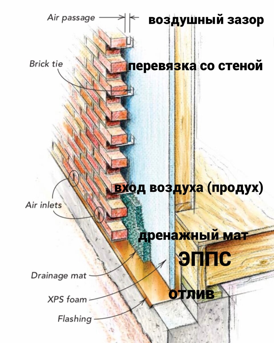 Главная ошибка при строительстве кирпичной стены | Ваш дом и технологии |  Дзен