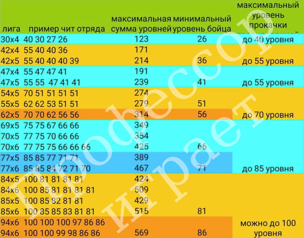 Профессор играет Hustle Castle. Требования лиги арены для чит отряда