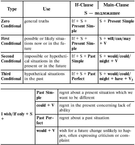 Краткая таблица сослагательного наклонения