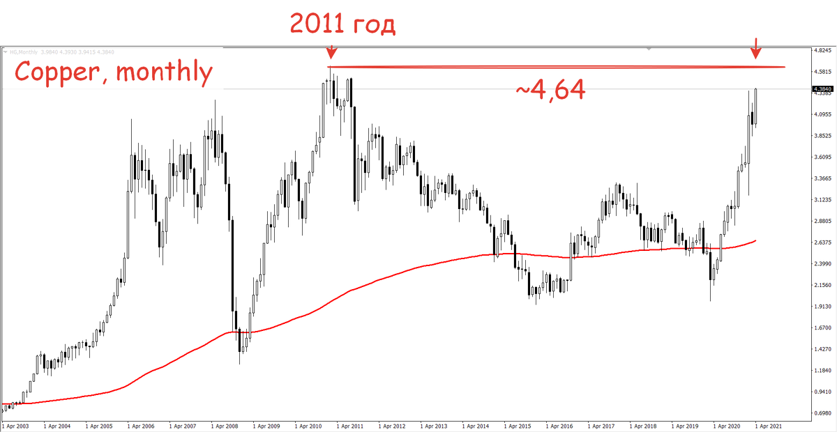 Котировки МЕДИ за период с 2006 года