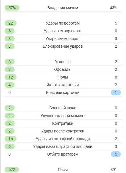 Статистика супердерби. Скрин из Sofascore