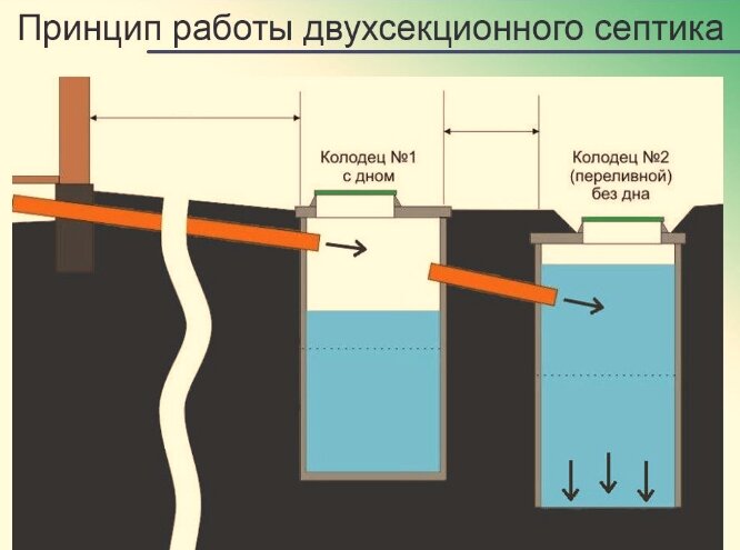 Канализация в частном доме. Септик из бетонных колец.