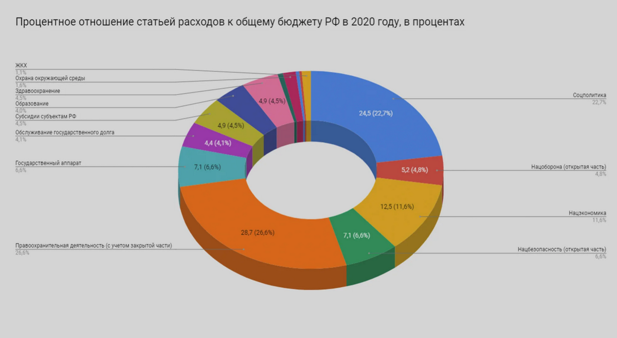 Бюджет проекта который планируется реализовать в течение 12 месяцев составляет 100 тыс руб