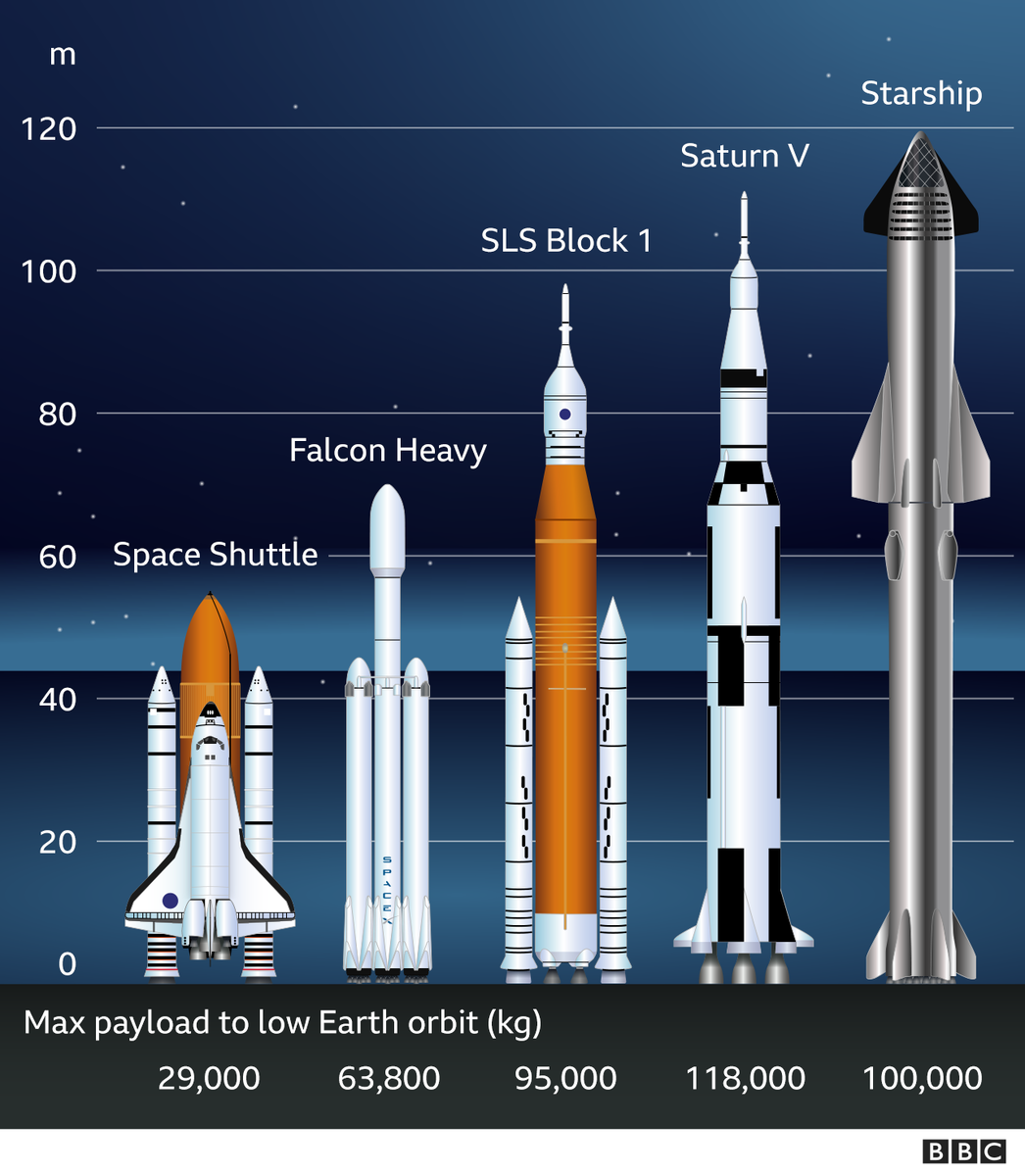 Сравнение самых. Сатурн 5 и Фалькон хеви. Ракета Элона маска SPACEX. SPACEX Falcon super Heavy. Самая большая ракета SPACEX.