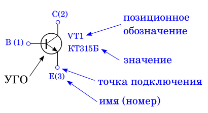Символ это УГО с дополнительной информацией, которая позволяет работать с ним редактору схем. Синим цветом показаны добавленные к УГО атрибуты. Иллюстрация моя