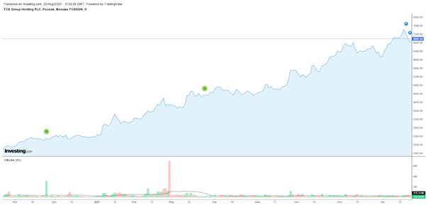 График акций Тинькофф: