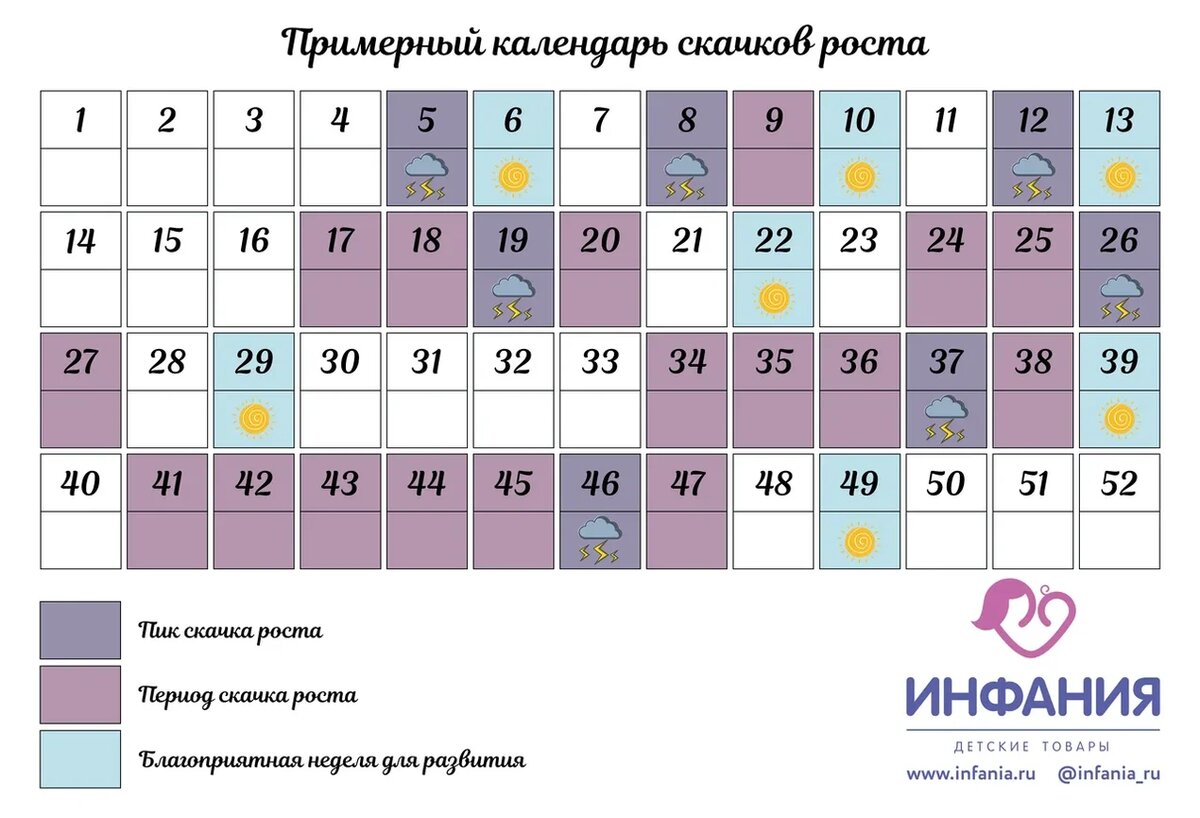 График скачков роста до года Фотографии ГРАФИК СКАЧКА РОСТА РЕБЕНКА