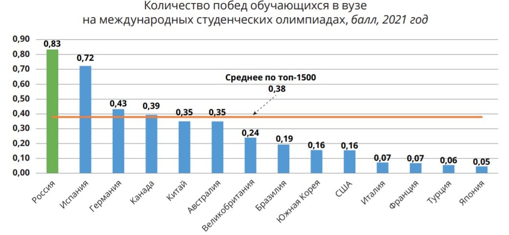 Данные отчёта составителей рейтинга